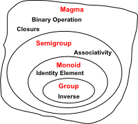 define semigroup and group with examples