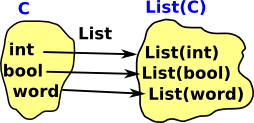 example functor list
