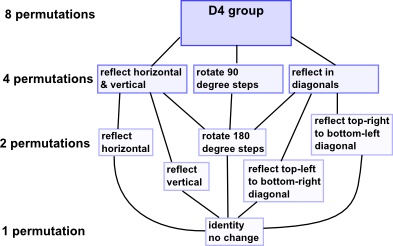 group d4 hasse diagram