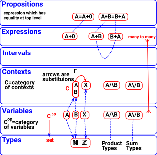 diagram algebra model