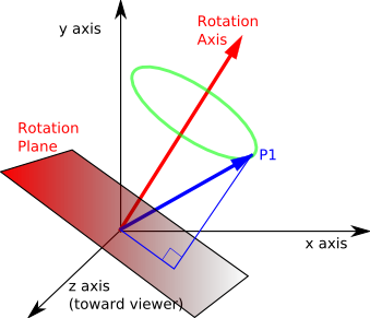 axis and rotation plane