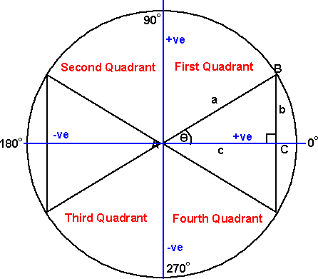 quadrants of triange