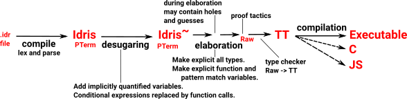 idris top level diagram