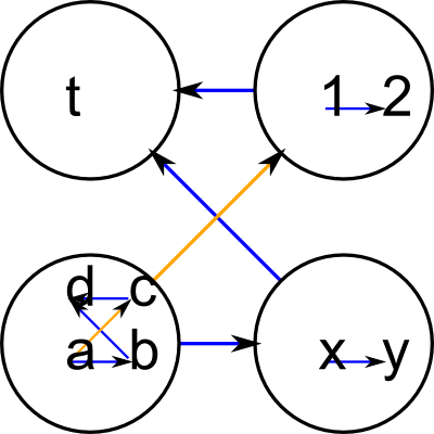 multilevel graph